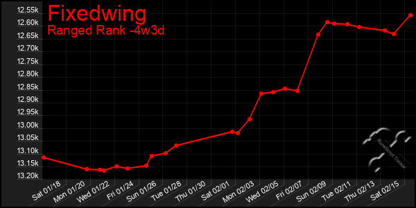 Last 31 Days Graph of Fixedwing