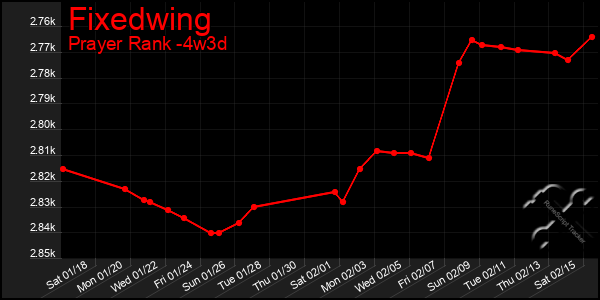 Last 31 Days Graph of Fixedwing