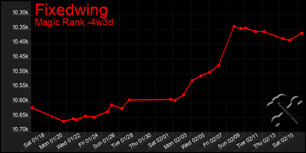 Last 31 Days Graph of Fixedwing