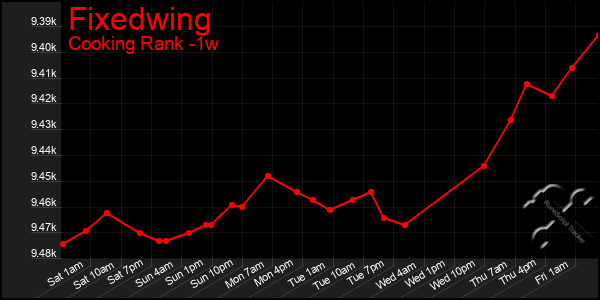 Last 7 Days Graph of Fixedwing