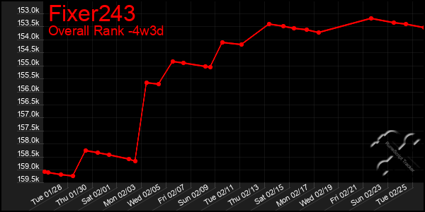 Last 31 Days Graph of Fixer243