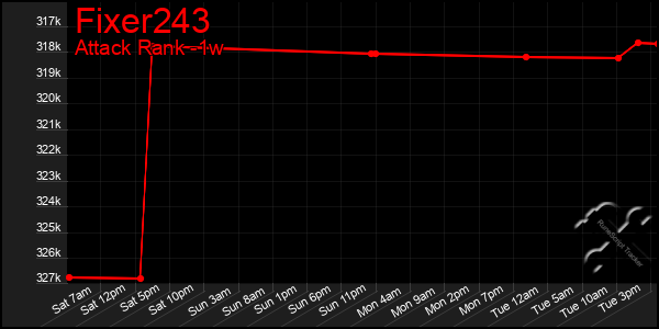 Last 7 Days Graph of Fixer243