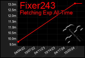 Total Graph of Fixer243