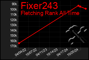 Total Graph of Fixer243