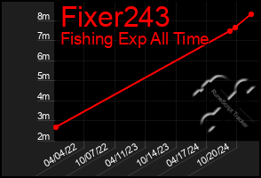 Total Graph of Fixer243