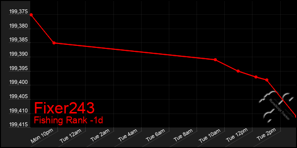 Last 24 Hours Graph of Fixer243