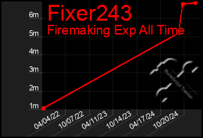 Total Graph of Fixer243