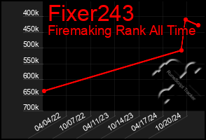 Total Graph of Fixer243