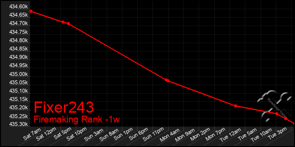 Last 7 Days Graph of Fixer243