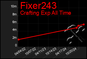 Total Graph of Fixer243