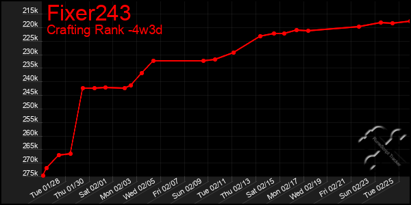 Last 31 Days Graph of Fixer243