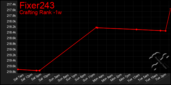 Last 7 Days Graph of Fixer243