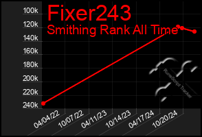 Total Graph of Fixer243