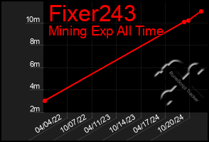 Total Graph of Fixer243