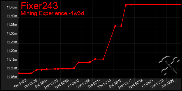 Last 31 Days Graph of Fixer243