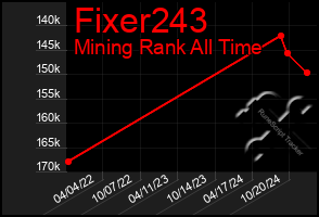 Total Graph of Fixer243