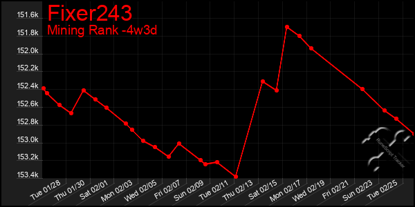 Last 31 Days Graph of Fixer243