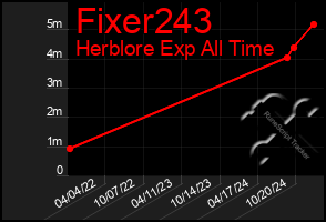 Total Graph of Fixer243