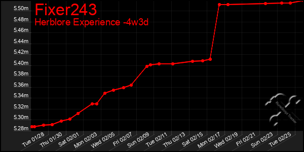 Last 31 Days Graph of Fixer243