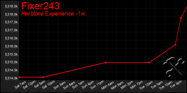 Last 7 Days Graph of Fixer243