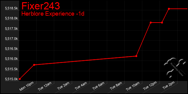 Last 24 Hours Graph of Fixer243