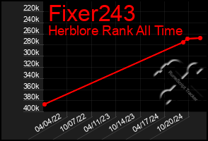 Total Graph of Fixer243