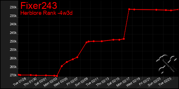 Last 31 Days Graph of Fixer243