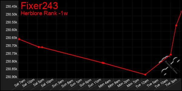 Last 7 Days Graph of Fixer243