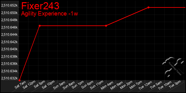 Last 7 Days Graph of Fixer243