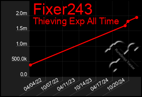 Total Graph of Fixer243