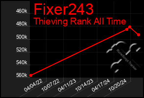 Total Graph of Fixer243