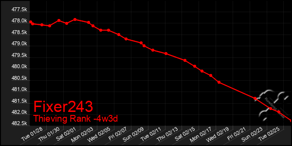 Last 31 Days Graph of Fixer243