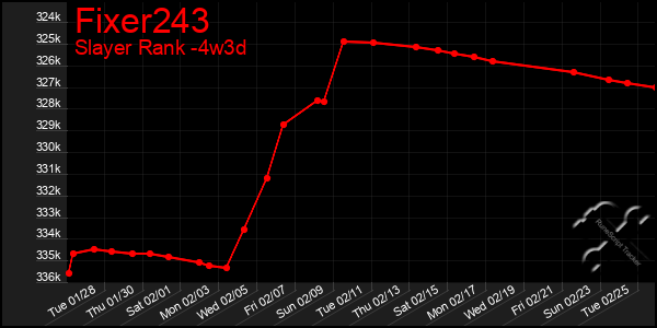 Last 31 Days Graph of Fixer243