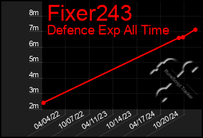 Total Graph of Fixer243