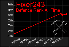 Total Graph of Fixer243