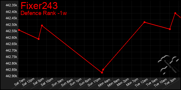 Last 7 Days Graph of Fixer243