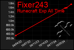 Total Graph of Fixer243