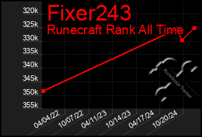 Total Graph of Fixer243