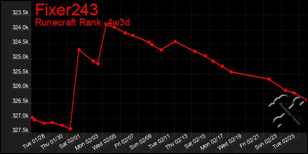 Last 31 Days Graph of Fixer243