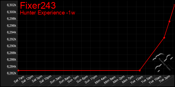 Last 7 Days Graph of Fixer243