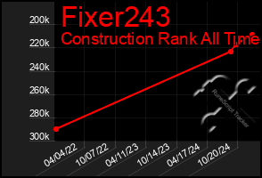 Total Graph of Fixer243