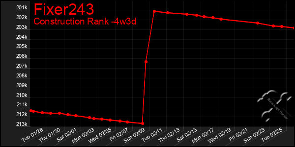 Last 31 Days Graph of Fixer243