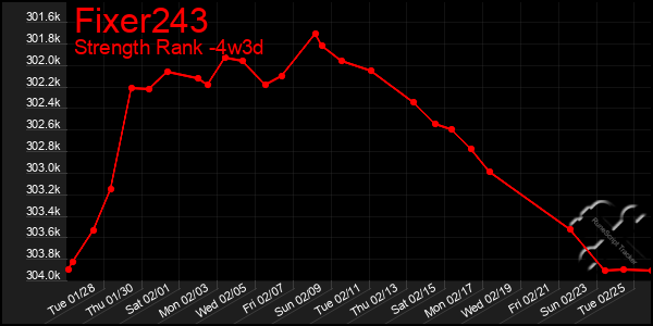 Last 31 Days Graph of Fixer243