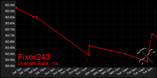 Last 7 Days Graph of Fixer243