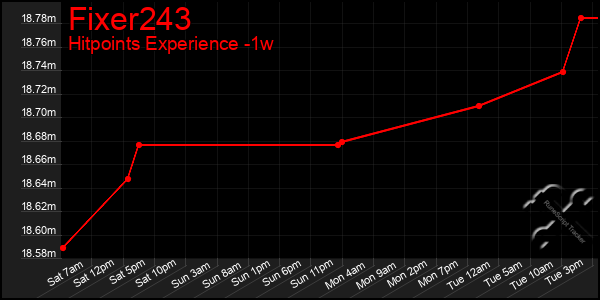 Last 7 Days Graph of Fixer243