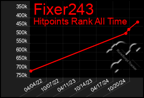 Total Graph of Fixer243