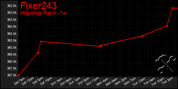 Last 7 Days Graph of Fixer243