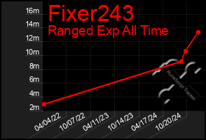 Total Graph of Fixer243