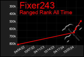 Total Graph of Fixer243