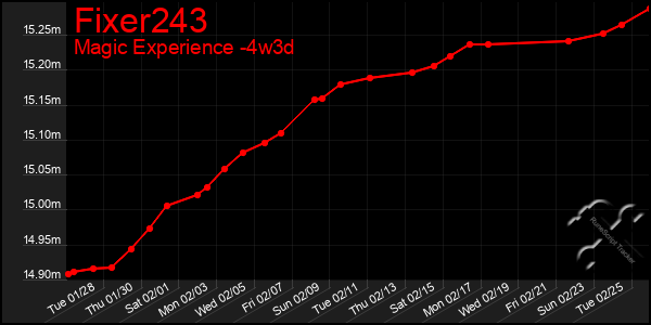 Last 31 Days Graph of Fixer243